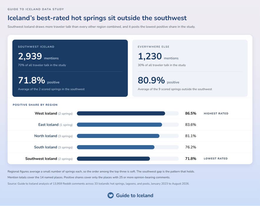 Iceland hot springs by region: the southwest draws 2,939 mentions but rates lowest at 71.8 percent positive