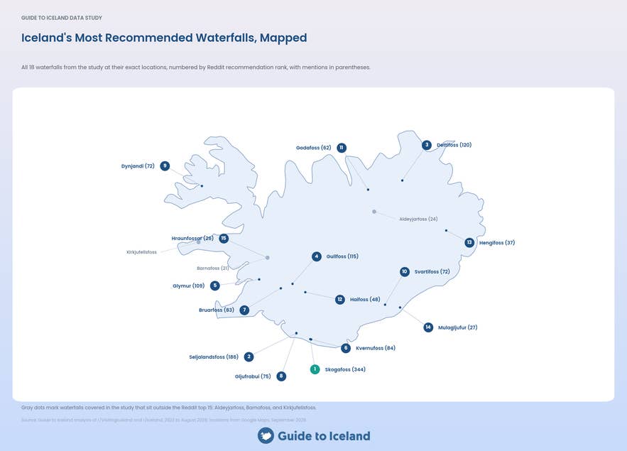 Map of Iceland showing the 18 waterfalls in the study at their exact locations, numbered by Reddit recommendation rank, with Skogafoss first