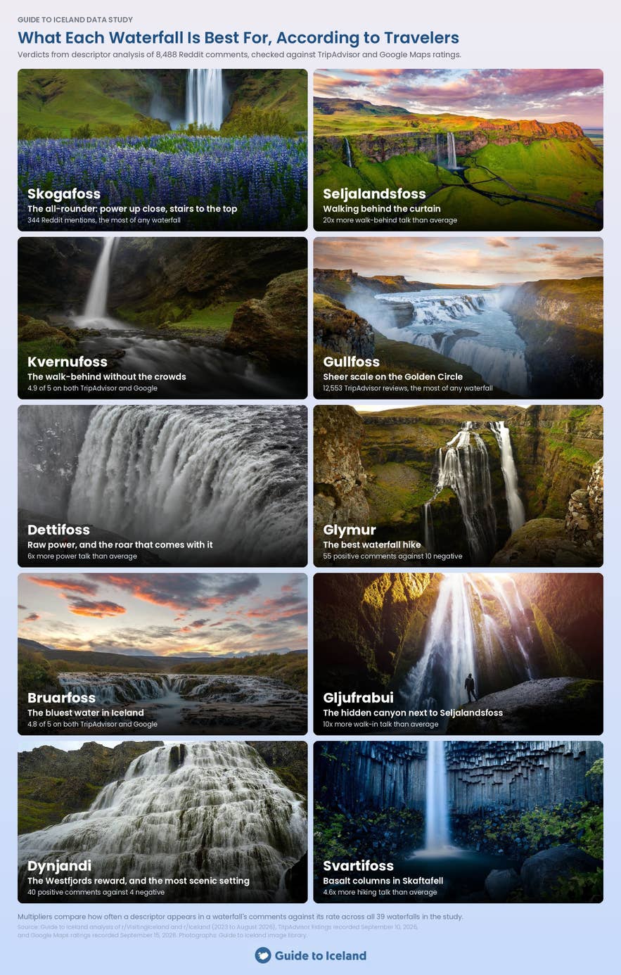 Photo collage of ten Icelandic waterfalls with what each one is best for, from Skogafoss the all-rounder to Svartifoss and its basalt columns