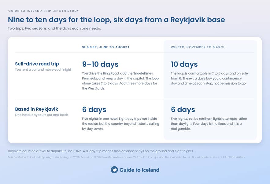 A chart comparing the ideal trip lengths in Iceland.