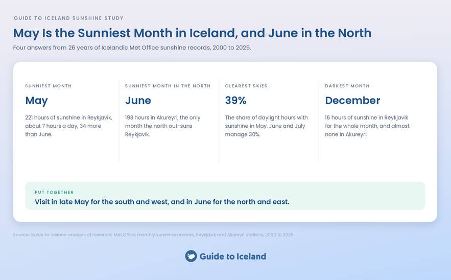 Guide to Iceland infographic showing May as the sunniest month in Iceland and June as the sunniest month in North Iceland.