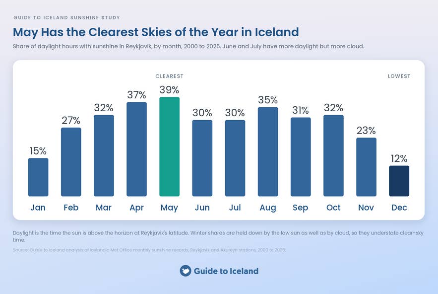 Bar chart of the share of daylight hours with sunshine in Reykjavik by month, with May the clearest month of the year at 39 percent.