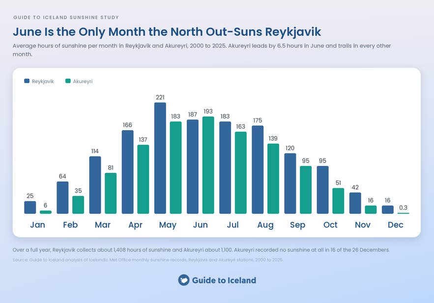 Bar chart comparing average monthly sunshine hours in Reykjavik and Akureyri, with June the only month the north out-suns the capital.