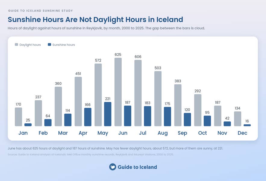 Bar chart comparing monthly daylight hours and sunshine hours in Reykjavik from 2000 to 2025, with cloud explaining the gap.