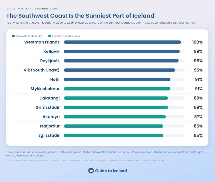 Ranked bar chart of yearly sunshine at eleven Icelandic locations, led by the Westman Islands, Keflavik, and Reykjavik in the southwest.