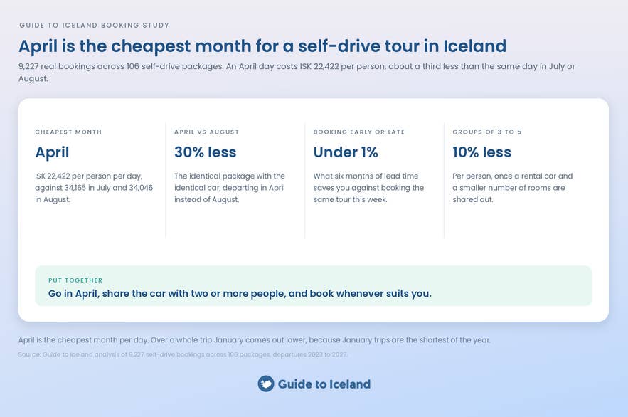 Summary of Iceland self-drive booking data showing April as the cheapest month at ISK 22,422 per person per day.