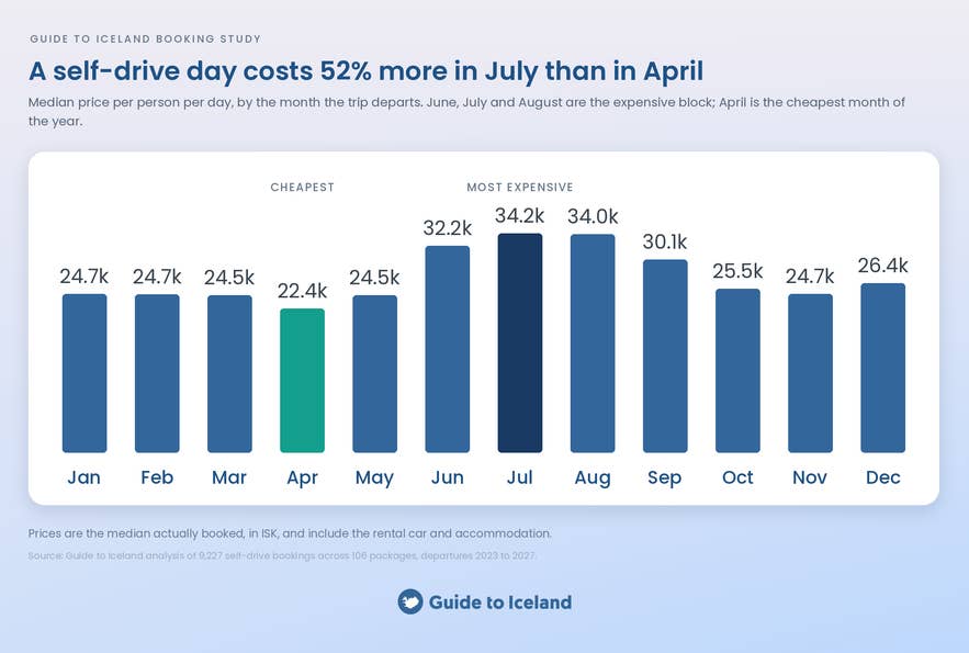 Grafico dei prezzi per persona al giorno dei tour autonomi in Islanda, con aprile come mese più economico e luglio e agosto come i più costosi.