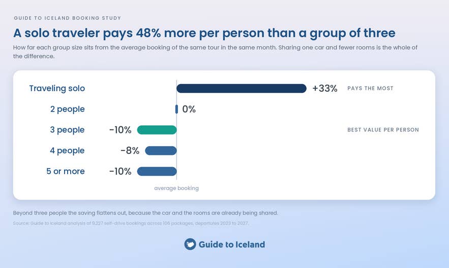 Bar chart of Iceland self-drive price per person by group size, with solo travelers paying 33% above average.