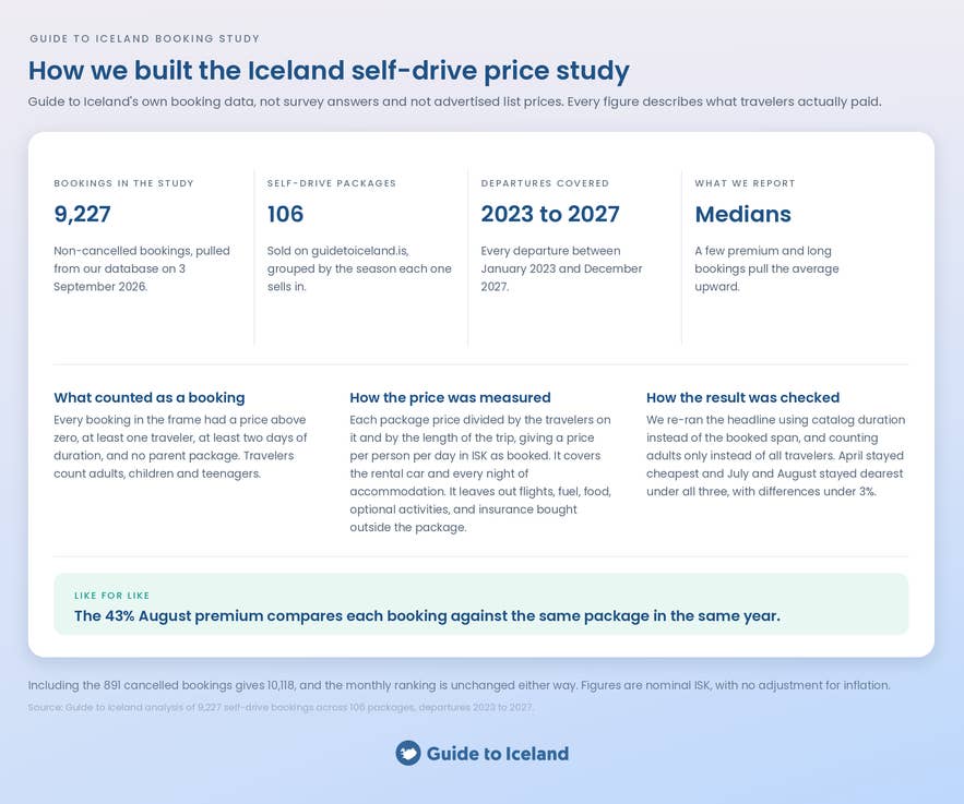 Methodology summary for an Iceland self-drive price study of 9,227 bookings across 106 packages.