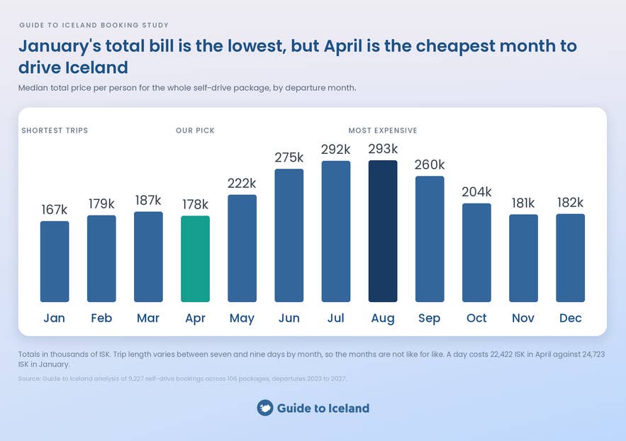 Bar chart of total Iceland self-drive cost per person by month, lowest in January and highest in August.