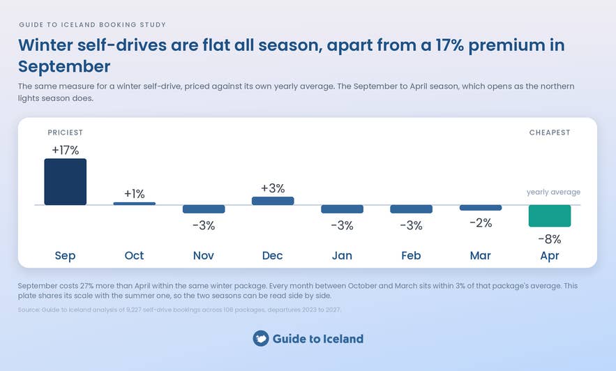 Bar chart of winter Iceland self-drive prices by month, with a 17% premium in September.