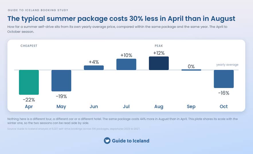 Bar chart of summer Iceland self-drive prices by month against each package's own yearly average.