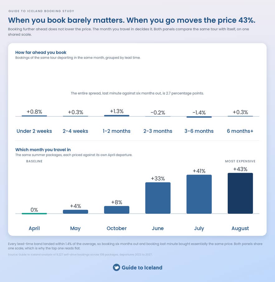Bar charts showing booking lead time barely moves Iceland self-drive prices while departure month moves them 43%.