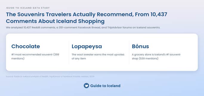 The Souvenirs Tourists Actually Buy in Iceland: A Study of 10,437 Traveler Comments