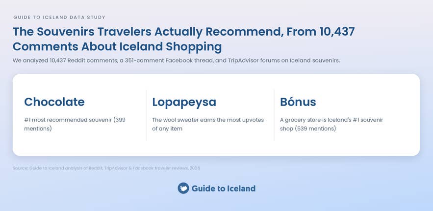 The souvenirs tourists actually buy in Iceland: summary of the Guide to Iceland data study.
