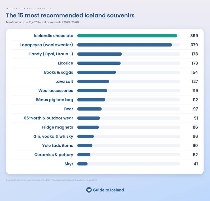 The 15 most recommended Iceland souvenirs, by Reddit mentions.