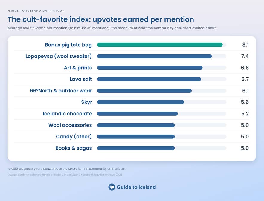 Cult-favorite index: Reddit karma per mention by souvenir.
