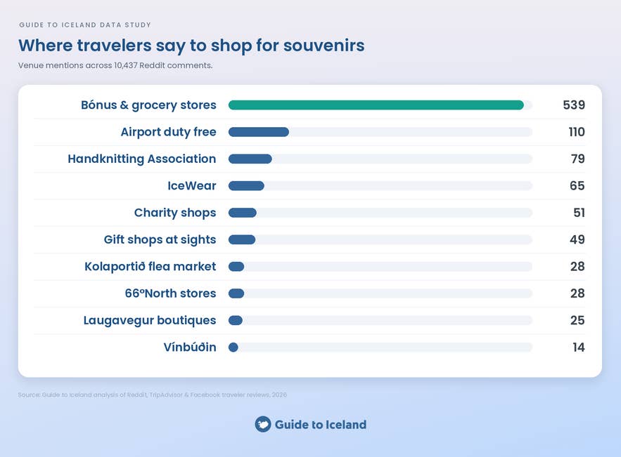 Where travelers say to shop for souvenirs in Iceland.