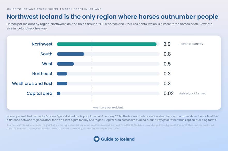 Bar chart of horses per resident in Iceland, with almost three in the northwest and under one everywhere else