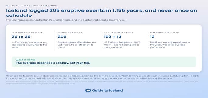 How Often Do Volcanoes Erupt in Iceland? 1,155 Years of Volcanic History