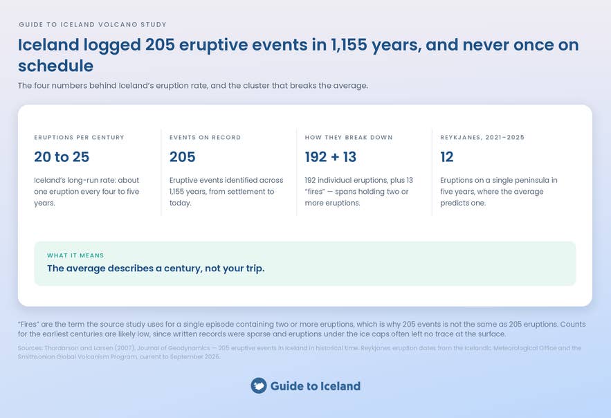 How Often Do Volcanoes Erupt in Iceland? 1,155 Years of Volcanic History
