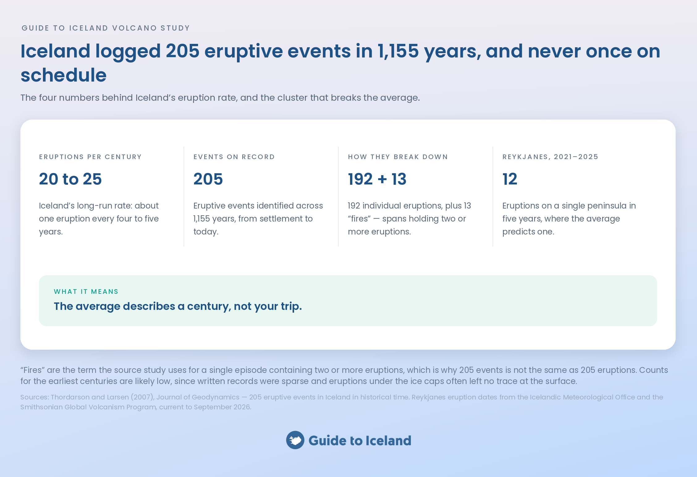 iceland-eruption-frequency-key-numbers-guide-to-iceland.png