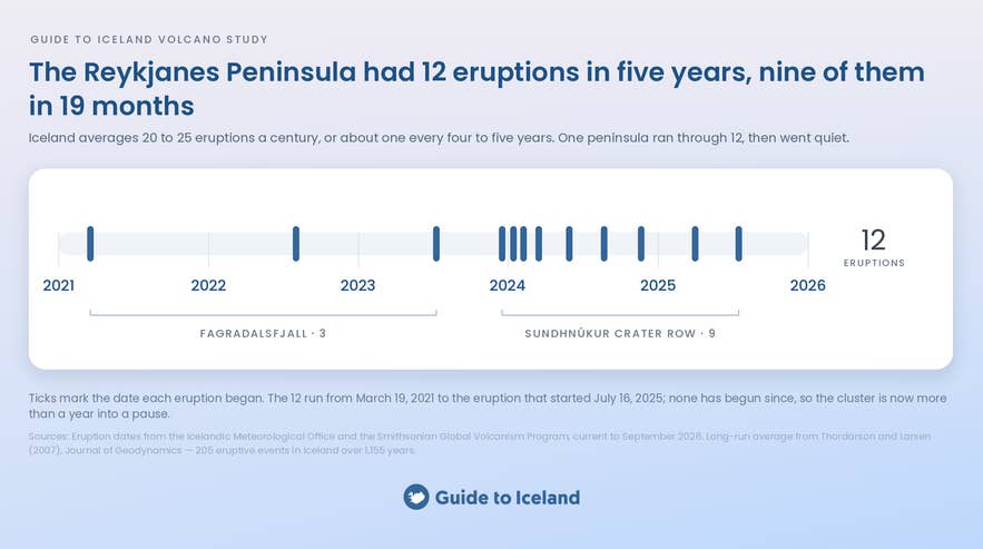 How Often Do Volcanoes Erupt in Iceland? 1,155 Years of Volcanic History