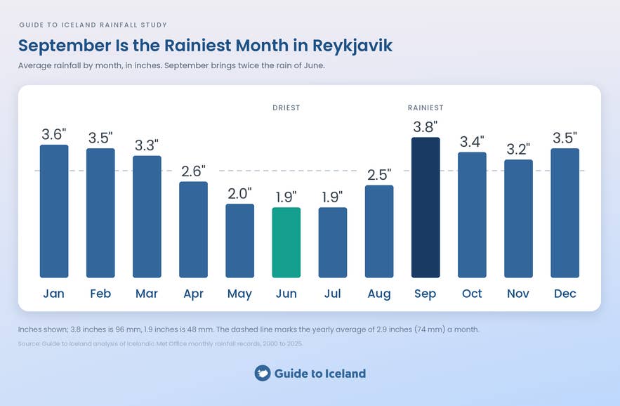 Bar chart of average monthly rainfall in Reykjavik, with September the rainiest month and June the driest from 2000 to 2025.