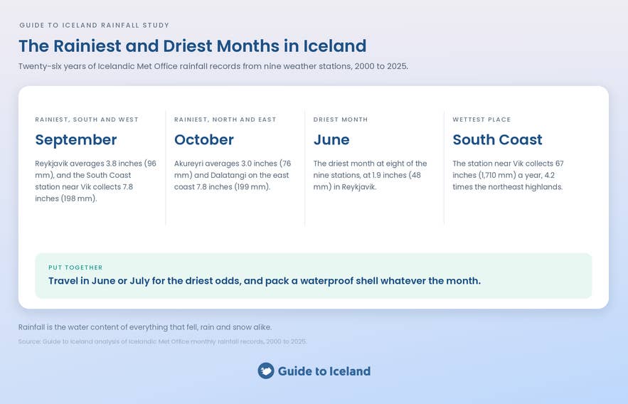 Infographic of Iceland's rainiest and driest months, with September, October and June findings from nine Met Office stations.