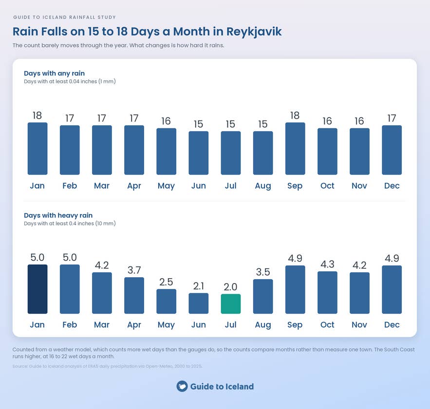 Chart of wet days and heavy-rain days by month in Reykjavik, where rain falls on 15 to 18 days a month in every season.