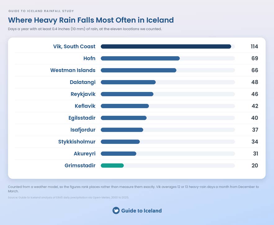 Ranked chart of heavy-rain days a year across Iceland, from 114 on the wet South Coast to just 20 in the Northeast Highlands.