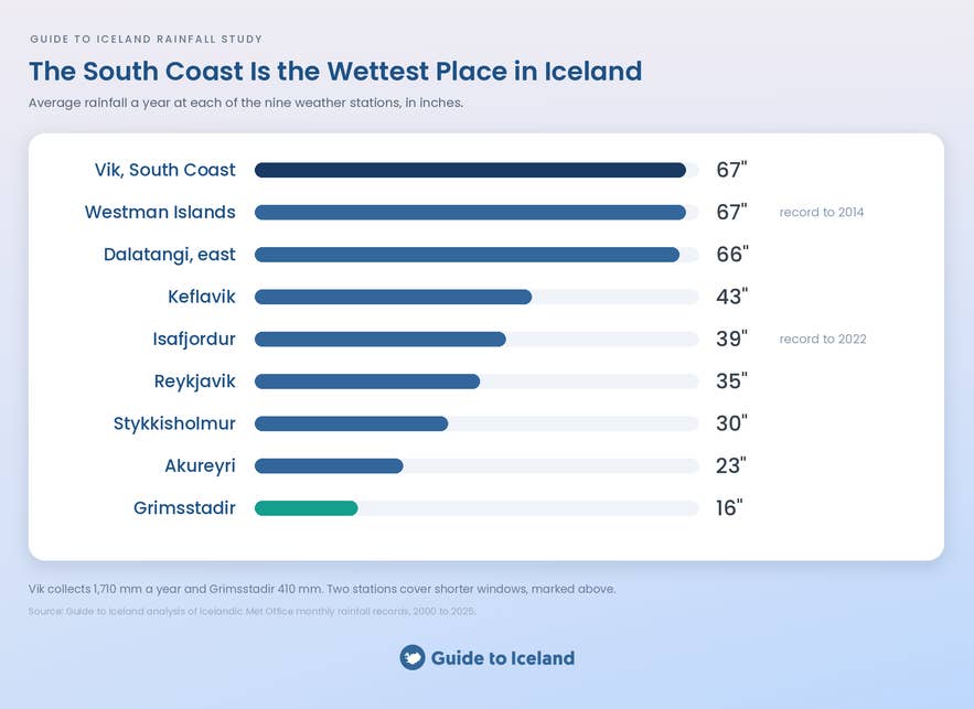 Chart of average yearly rainfall at nine Iceland weather stations, from the wet South Coast to dry Grimsstadir highlands.