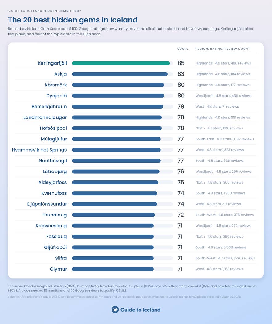Bar chart ranking Iceland's 20 best hidden gems by Hidden Gem Score, with Kerlingarfjoll first at 85 out of 100.