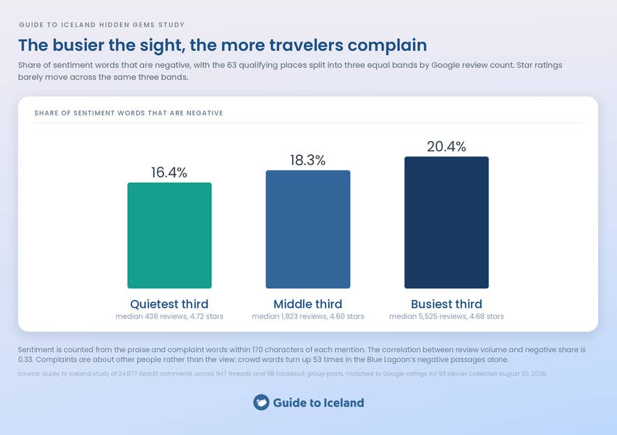 Bar chart showing negative sentiment rising from 16.4% at Iceland's quietest sights to 20.4% at the busiest.