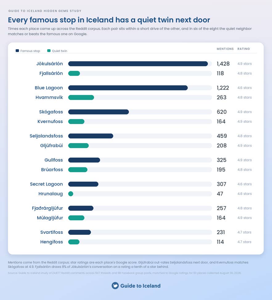 Chart pairing eight famous Iceland sights with quieter twins nearby, such as Jokulsarlon and Fjallsarlon, by mentions.