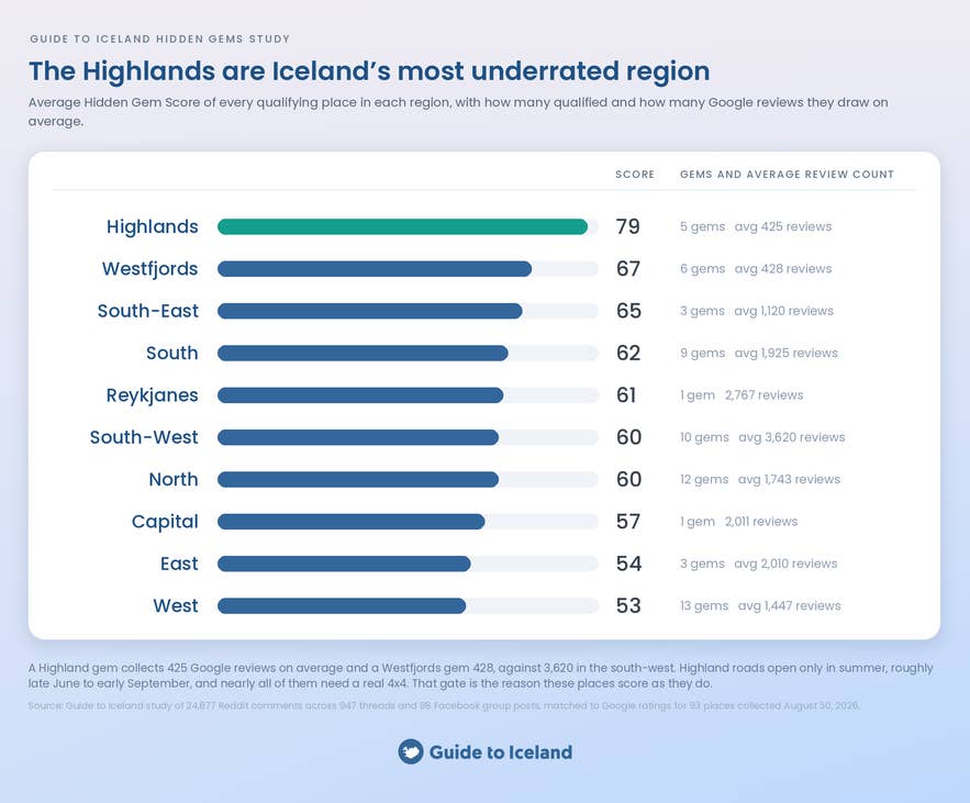 Bar chart of average Hidden Gem Score by Iceland region, with the Highlands top at 79 and the West last at 53.