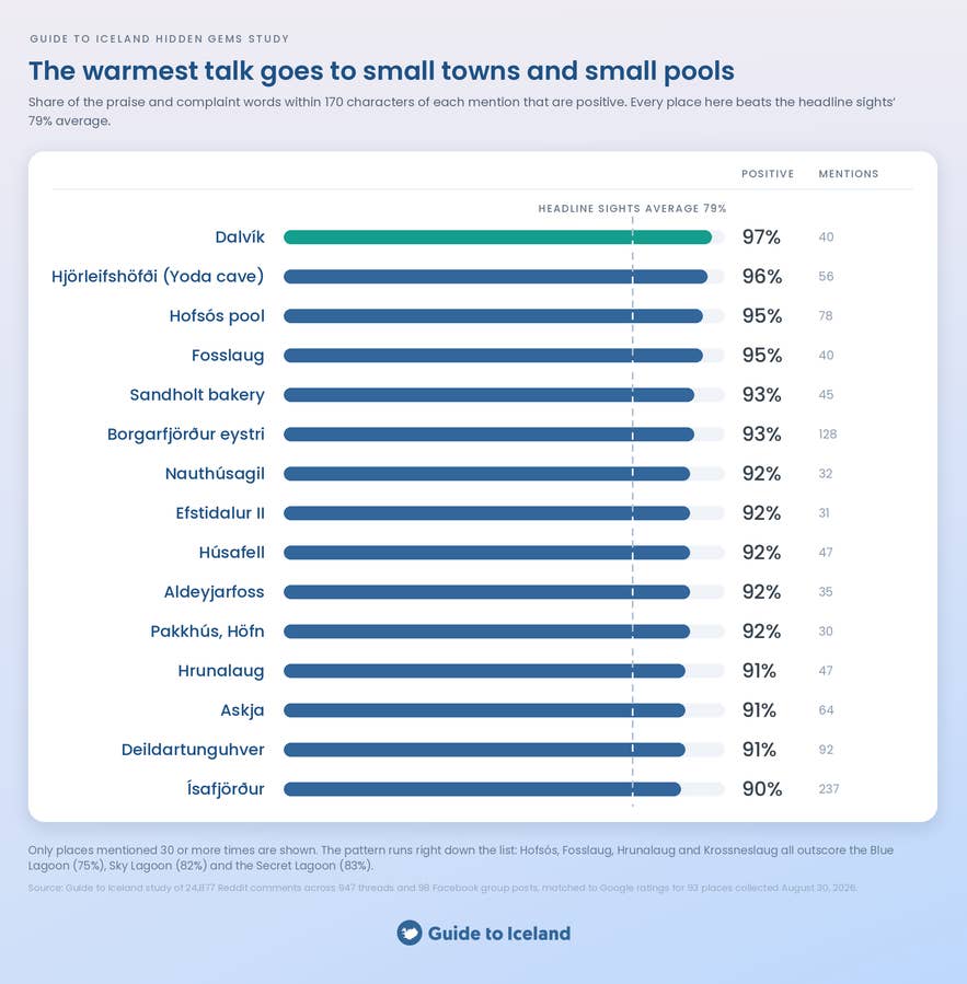 Bar chart of Iceland places travelers praise most, led by Dalvik at 97% positive talk, all above the 79% average.