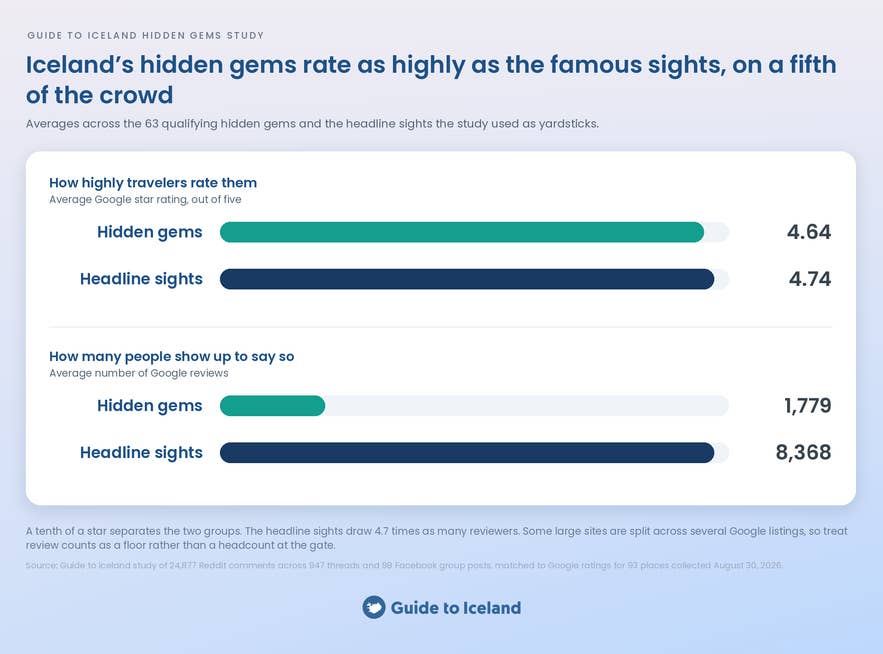 Chart comparing Iceland's hidden gems and famous sights: 4.64 against 4.74 Google stars, 1,779 against 8,368 reviews.