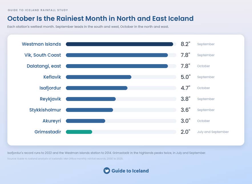 October is the rainiest month in North and East Iceland, and September in the south and west, ranked by station rainfall.