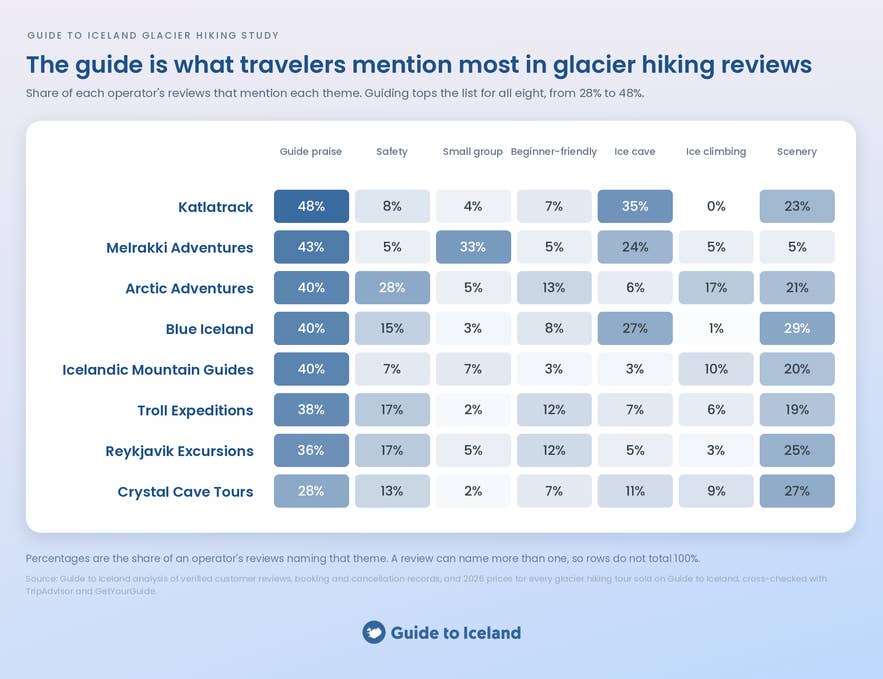Heatmap of themes travelers mention in glacier hiking reviews, with guide praise top for every operator