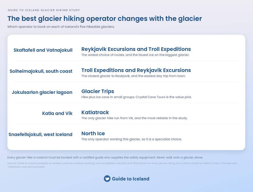 The best glacier hiking operator on each of Icelands five hikeable glaciers