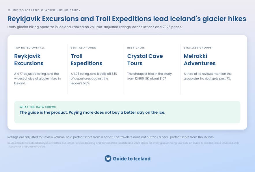 Summary of the best glacier hiking tour operators in Iceland in 2026, ranked on ratings, cancellations and prices