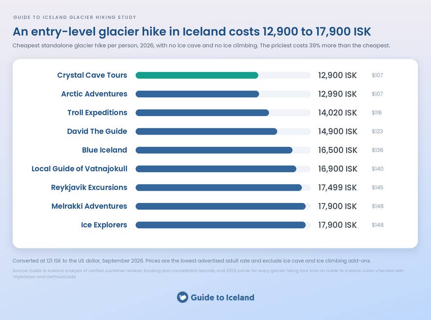 Chart of entry-level glacier hike prices by operator in Iceland in 2026, from 12,900 to 17,900 ISK