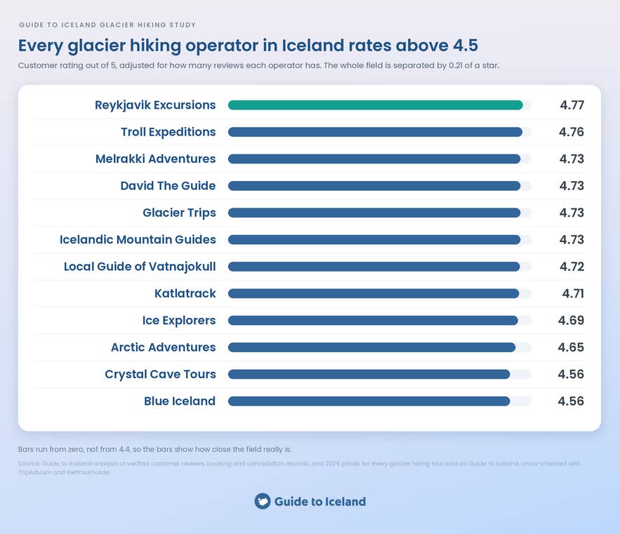 Chart ranking every glacier hiking operator in Iceland by volume-adjusted customer rating, all above 4.5 out of 5