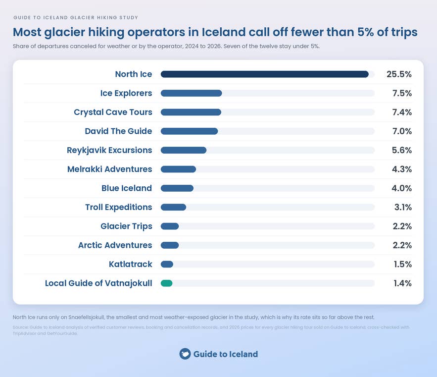 Chart of how often each glacier hiking operator in Iceland calls off departures, from 1.4 to 25.5 percent