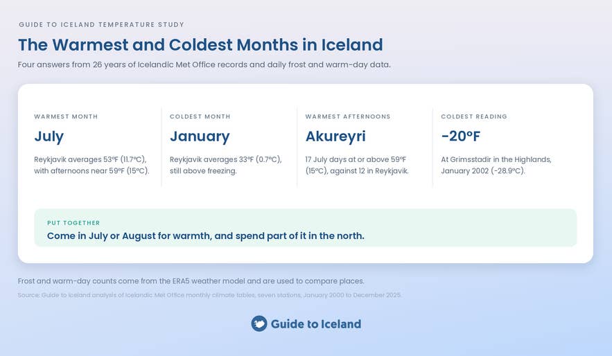 Infographic of Iceland's warmest and coldest months: July at 53°F, January at 33°F, Akureyri's warm afternoons, -20°F record.