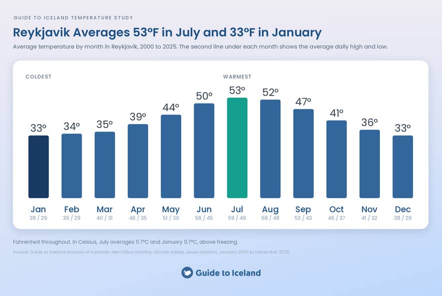 Bar chart of Reykjavik's average temperature by month, 2000 to 2025, with July warmest at 53°F and January coldest at 33°F.