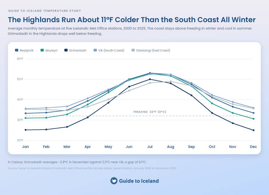 Line chart of monthly temperatures at five Icelandic weather stations, with the Highlands about 11°F colder than the coast.