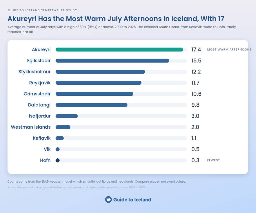 Ranked chart of July days reaching 59°F at eleven Icelandic locations, Akureyri highest at 17.4 and Hofn lowest at 0.3.