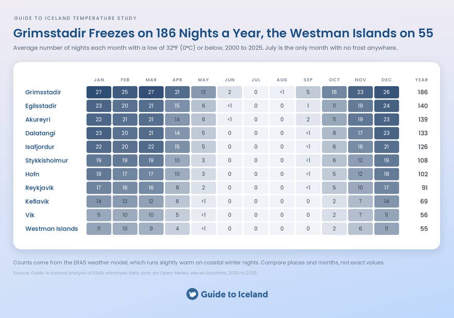 Grid of average frost nights per month at eleven Icelandic locations, Grimsstadir 186 a year and the Westman Islands 55.